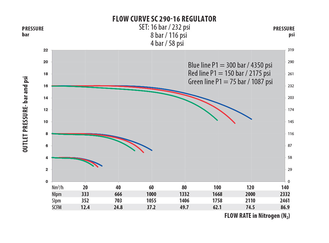 Flow Curve 2 - SC290F