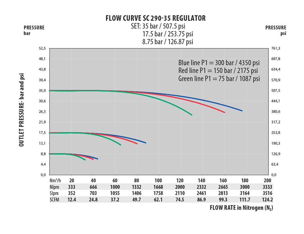 Flow Curve 2 - SC290F